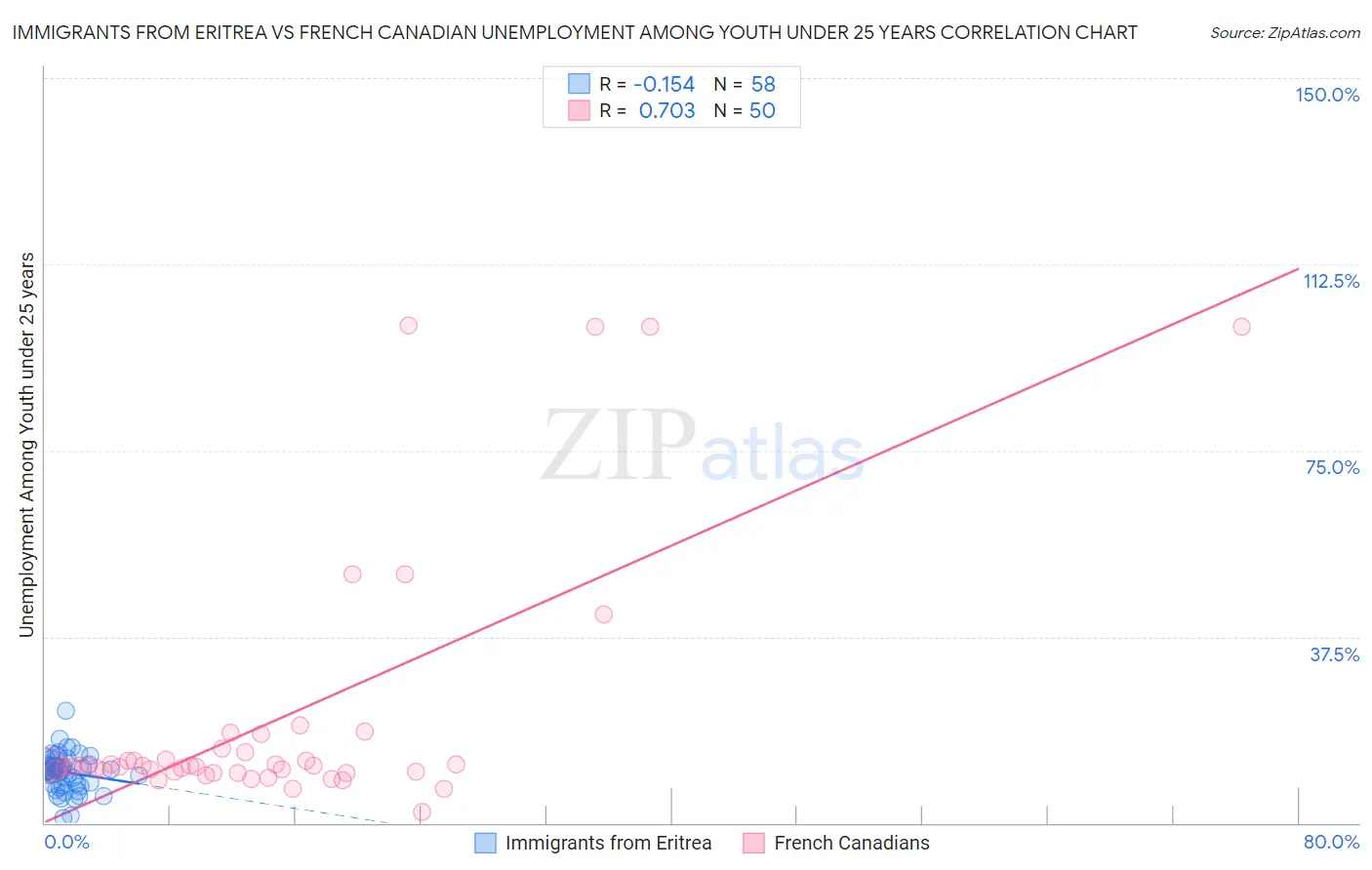 Immigrants from Eritrea vs French Canadian Unemployment Among Youth under 25 years