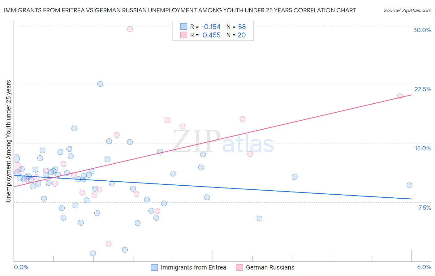 Immigrants from Eritrea vs German Russian Unemployment Among Youth under 25 years