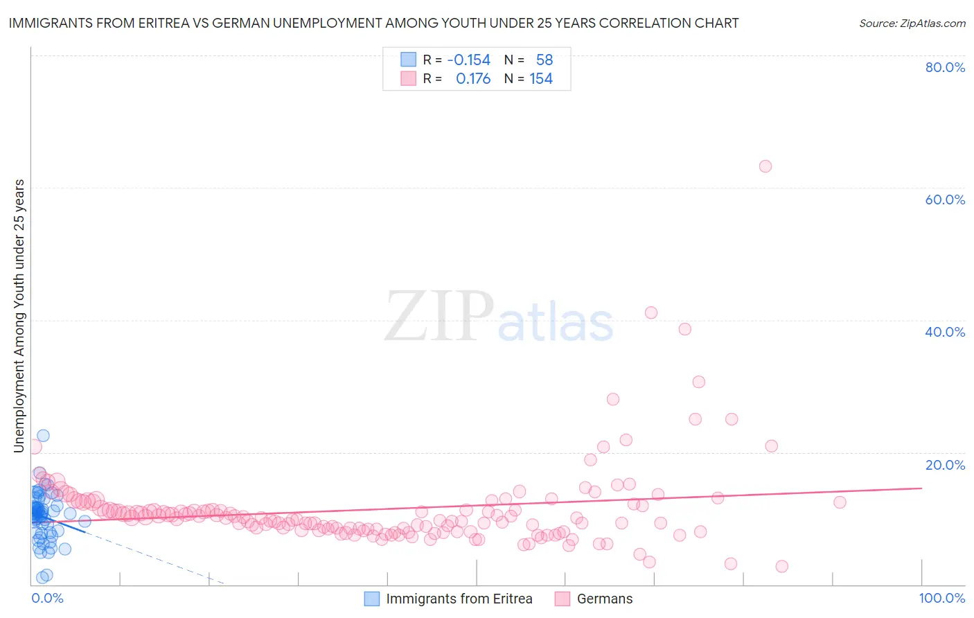 Immigrants from Eritrea vs German Unemployment Among Youth under 25 years