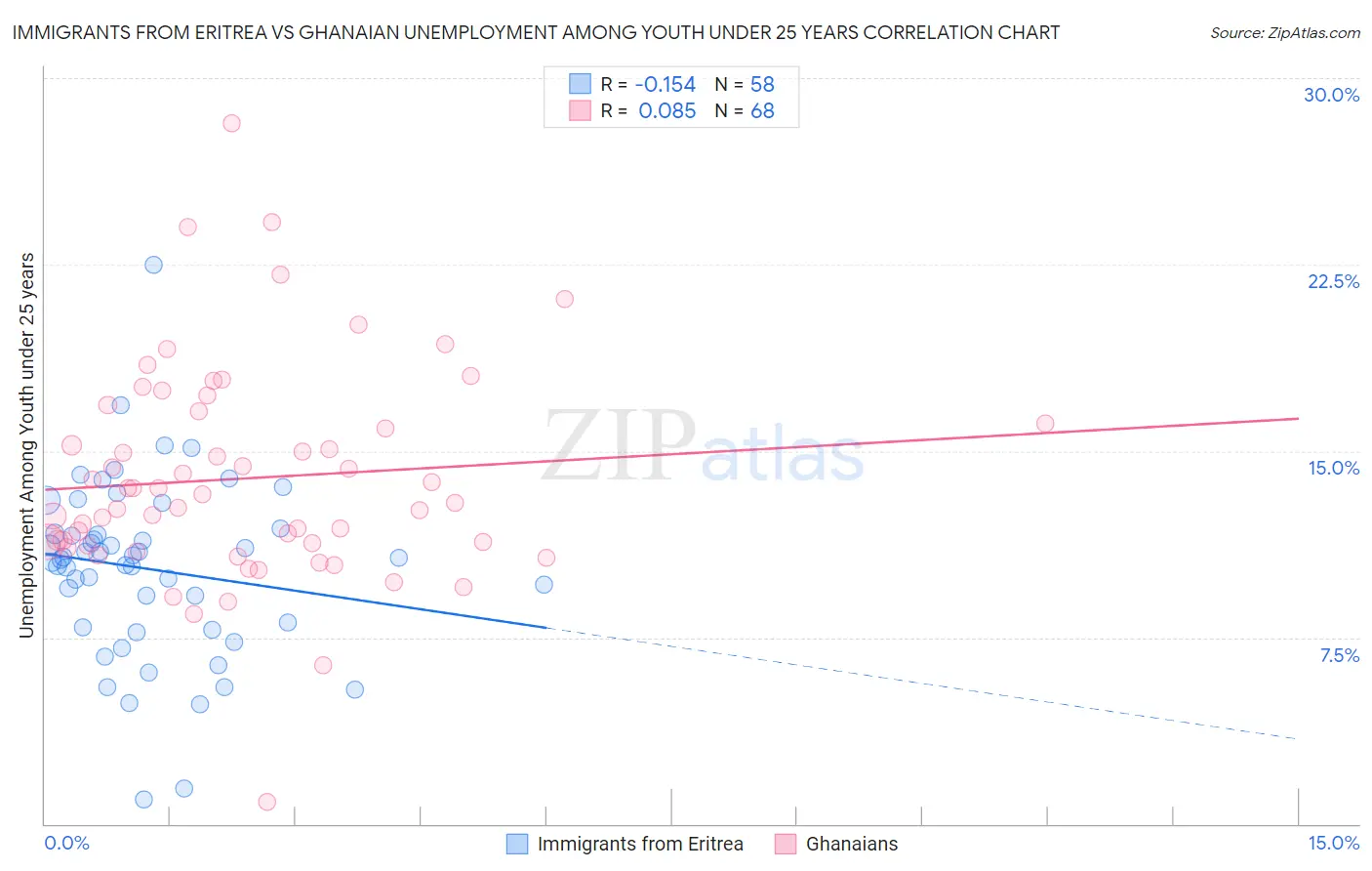 Immigrants from Eritrea vs Ghanaian Unemployment Among Youth under 25 years