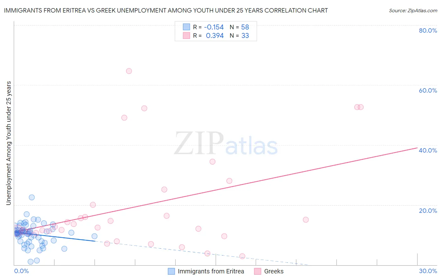 Immigrants from Eritrea vs Greek Unemployment Among Youth under 25 years