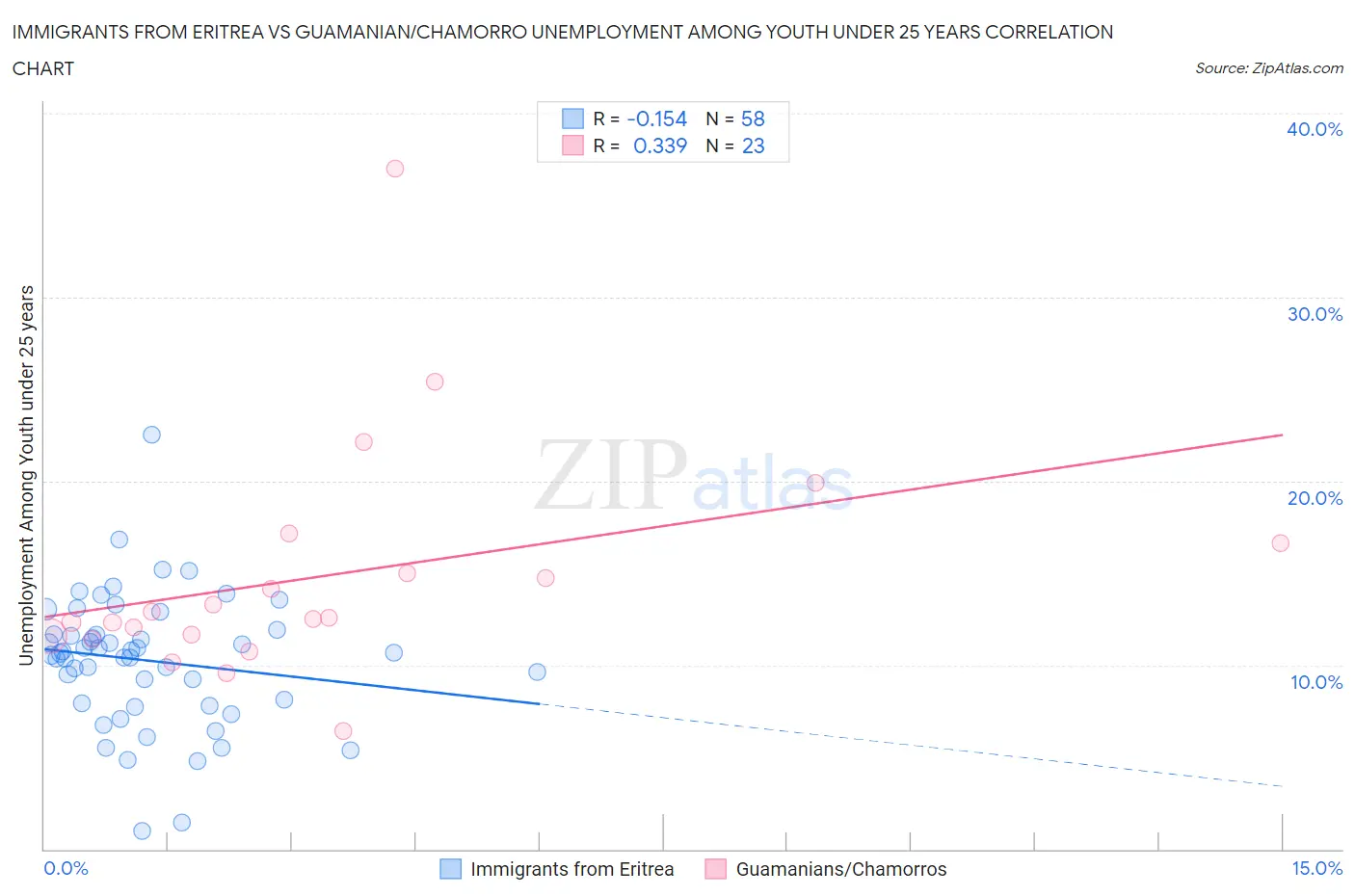 Immigrants from Eritrea vs Guamanian/Chamorro Unemployment Among Youth under 25 years