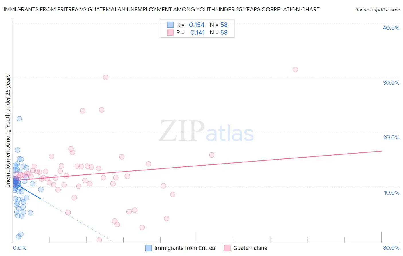 Immigrants from Eritrea vs Guatemalan Unemployment Among Youth under 25 years