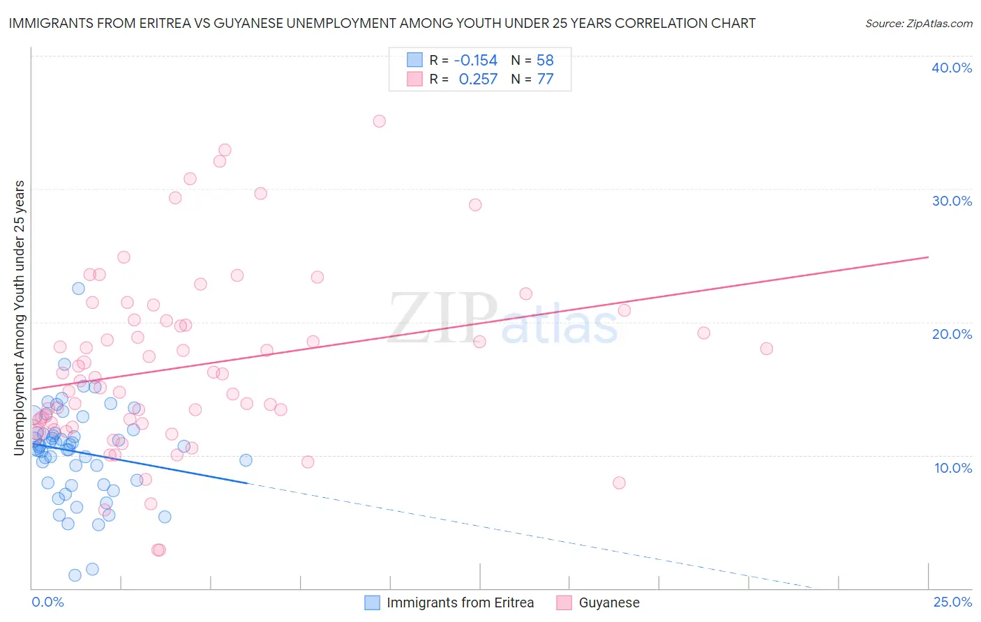 Immigrants from Eritrea vs Guyanese Unemployment Among Youth under 25 years