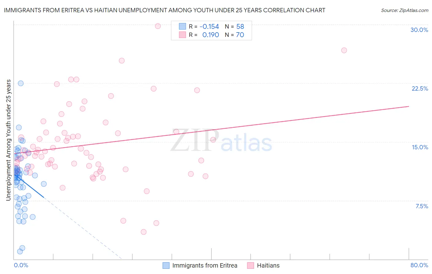 Immigrants from Eritrea vs Haitian Unemployment Among Youth under 25 years