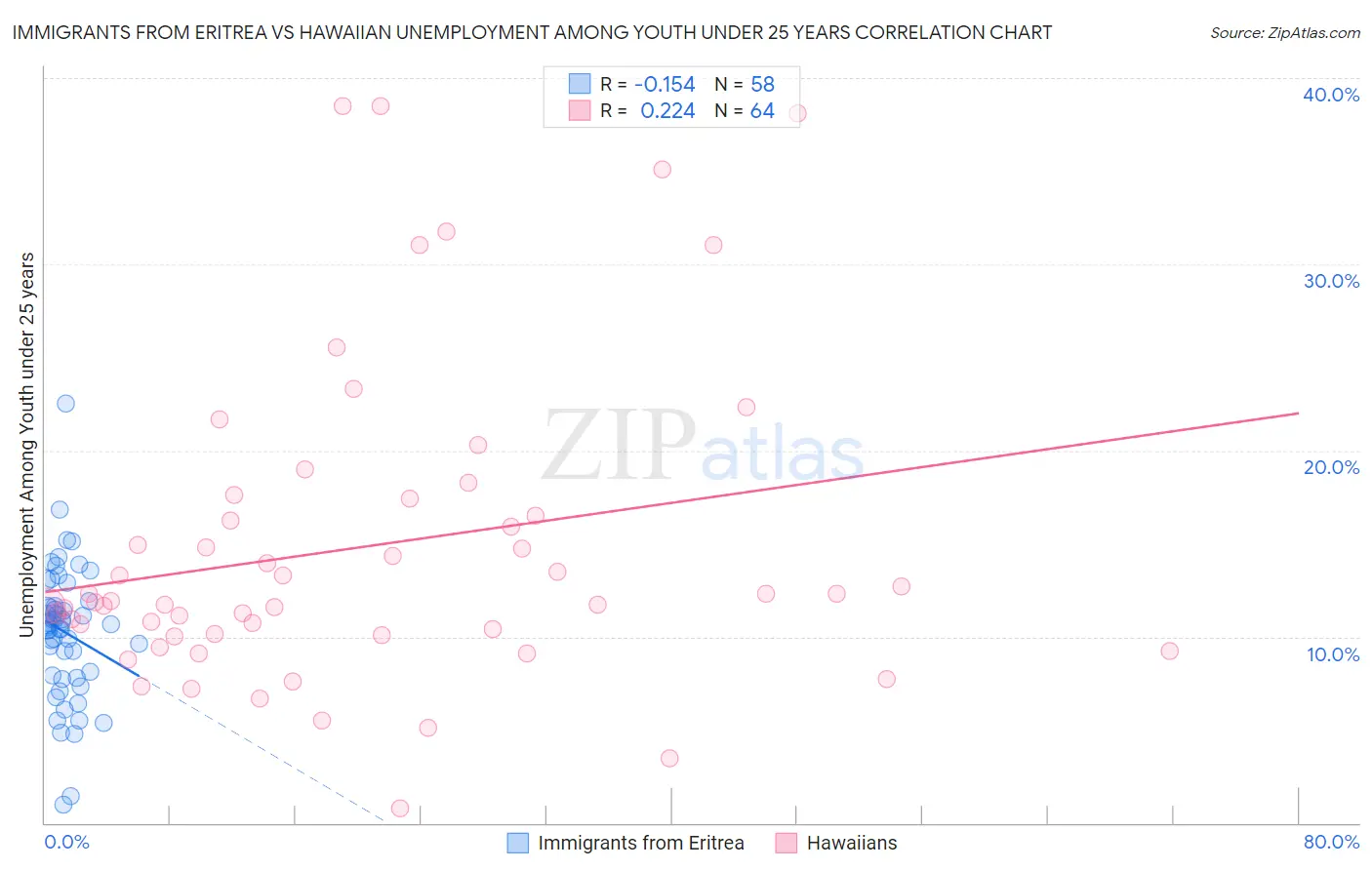 Immigrants from Eritrea vs Hawaiian Unemployment Among Youth under 25 years