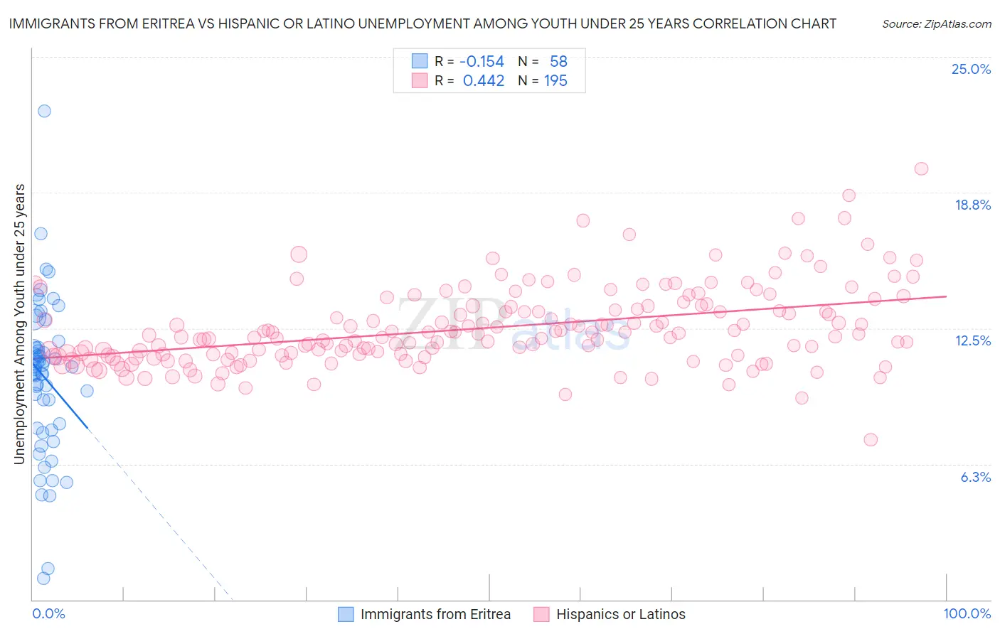 Immigrants from Eritrea vs Hispanic or Latino Unemployment Among Youth under 25 years