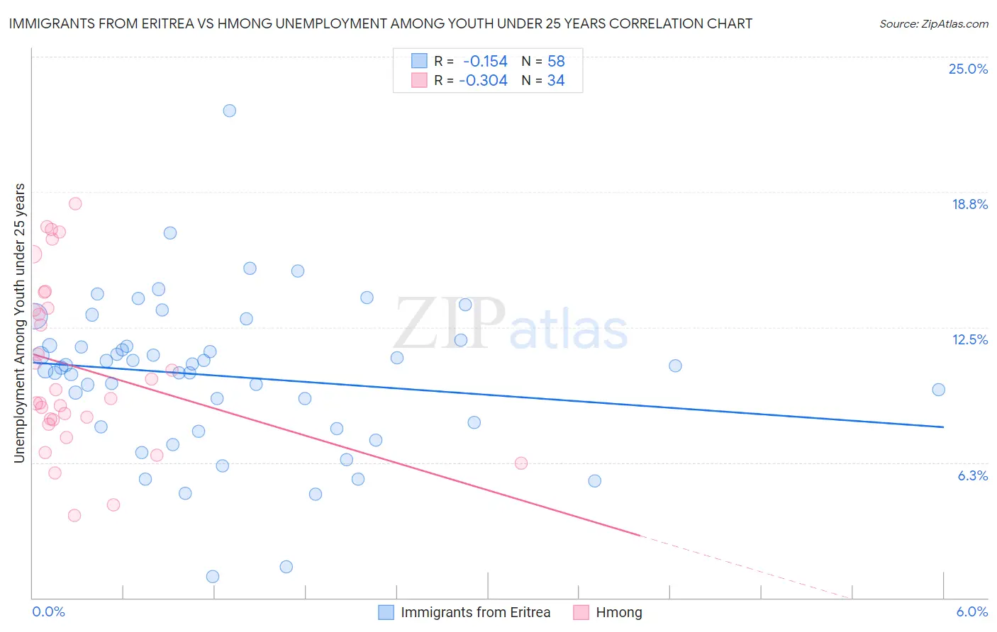 Immigrants from Eritrea vs Hmong Unemployment Among Youth under 25 years