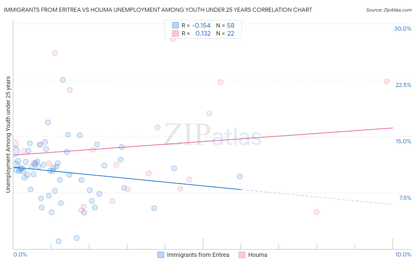 Immigrants from Eritrea vs Houma Unemployment Among Youth under 25 years