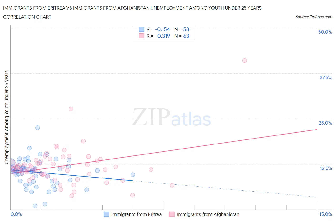 Immigrants from Eritrea vs Immigrants from Afghanistan Unemployment Among Youth under 25 years