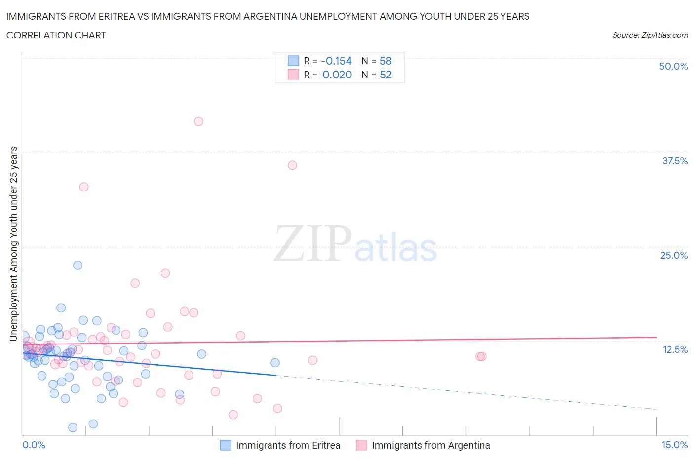 Immigrants from Eritrea vs Immigrants from Argentina Unemployment Among Youth under 25 years