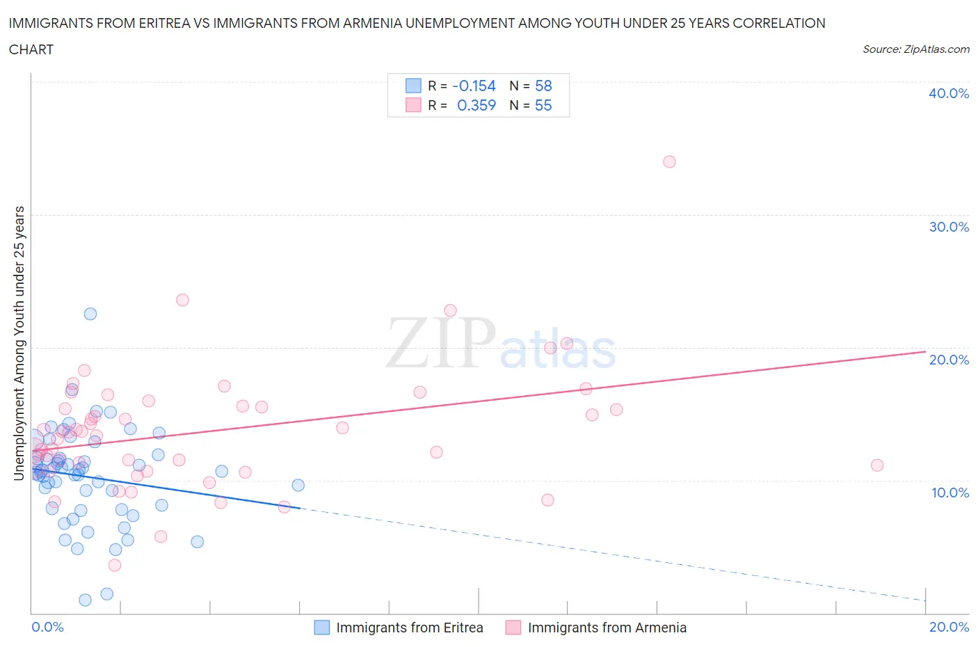 Immigrants from Eritrea vs Immigrants from Armenia Unemployment Among Youth under 25 years