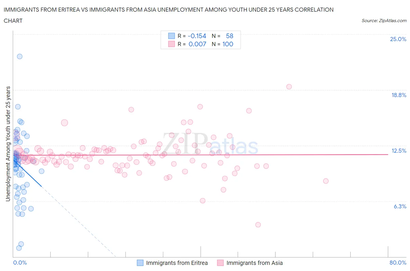 Immigrants from Eritrea vs Immigrants from Asia Unemployment Among Youth under 25 years