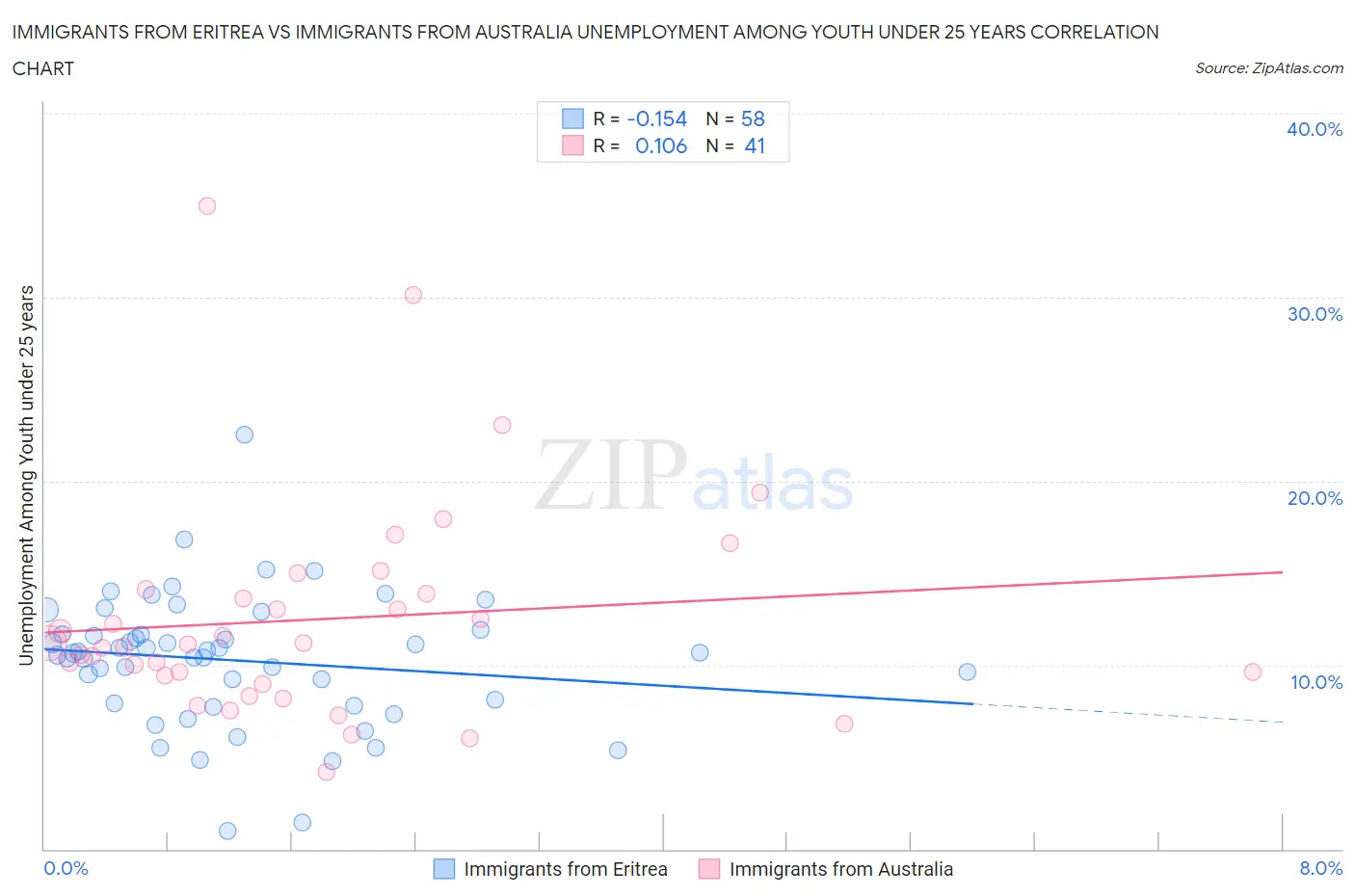 Immigrants from Eritrea vs Immigrants from Australia Unemployment Among Youth under 25 years