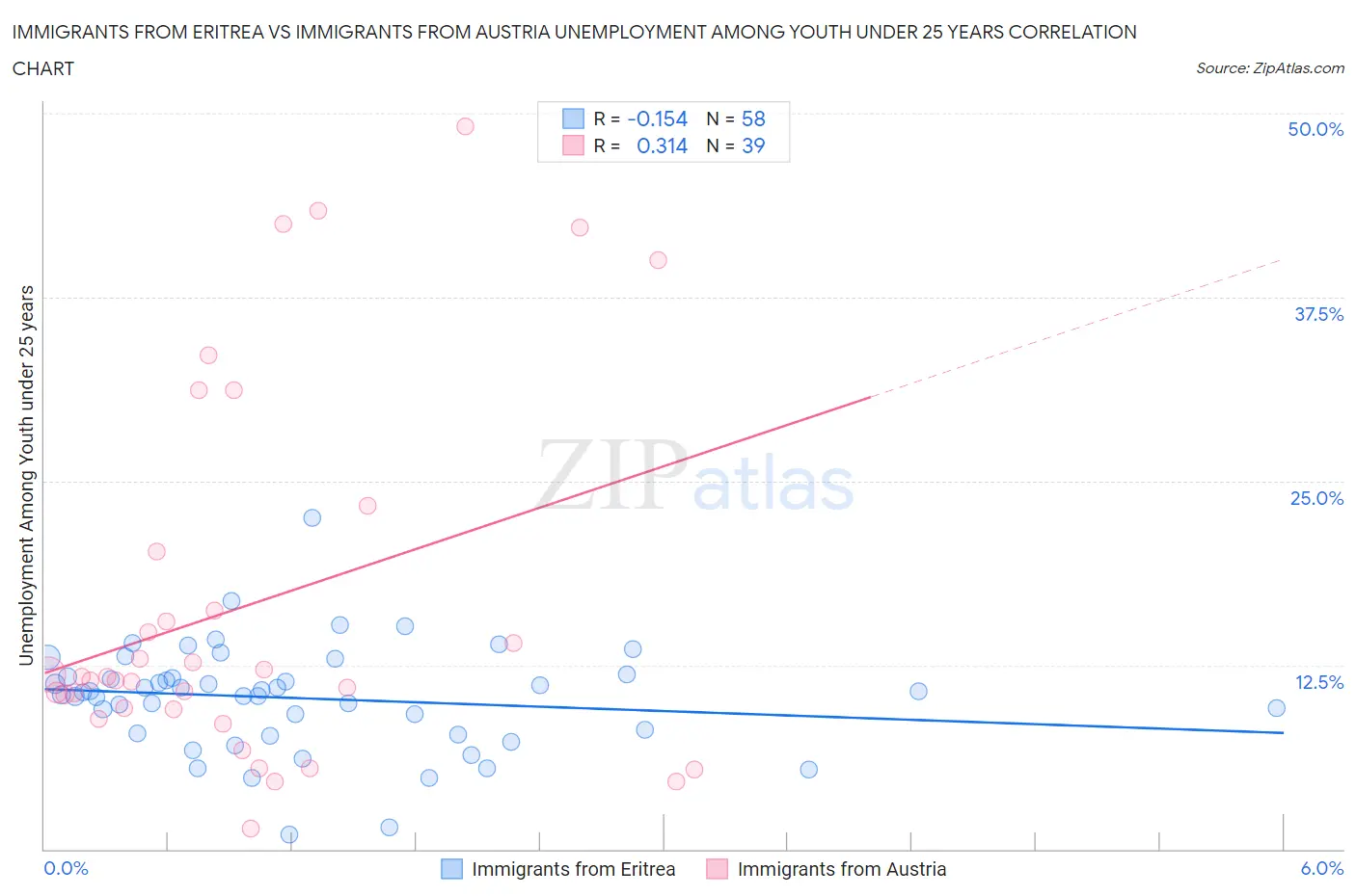 Immigrants from Eritrea vs Immigrants from Austria Unemployment Among Youth under 25 years