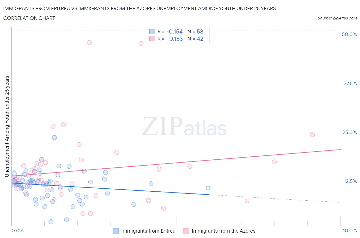 Immigrants from Eritrea vs Immigrants from the Azores Unemployment Among Youth under 25 years