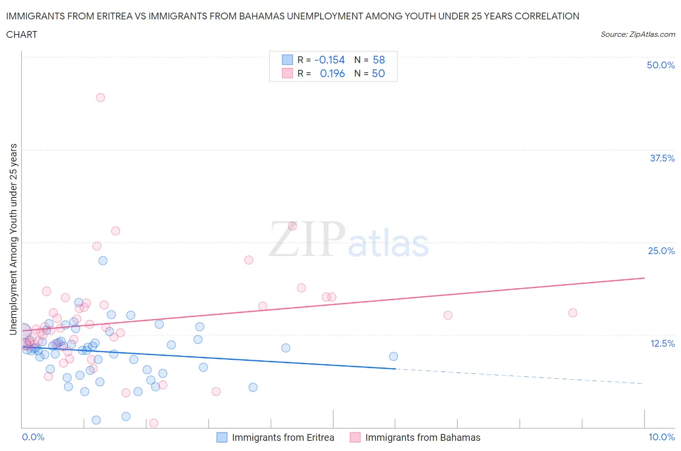 Immigrants from Eritrea vs Immigrants from Bahamas Unemployment Among Youth under 25 years