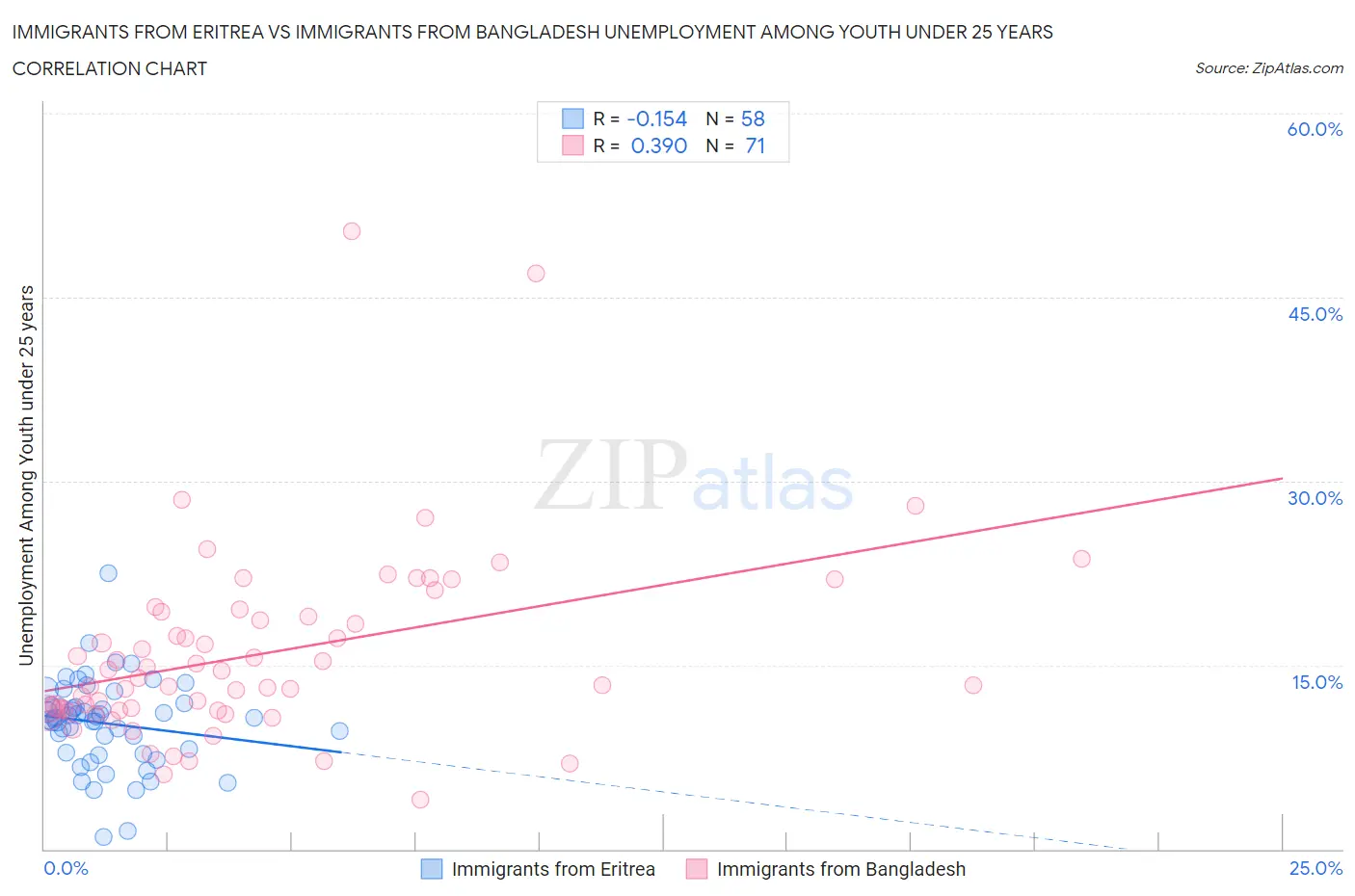 Immigrants from Eritrea vs Immigrants from Bangladesh Unemployment Among Youth under 25 years