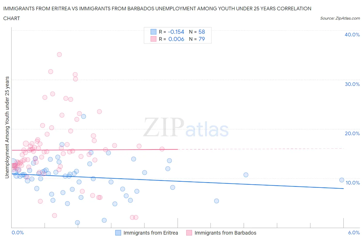 Immigrants from Eritrea vs Immigrants from Barbados Unemployment Among Youth under 25 years