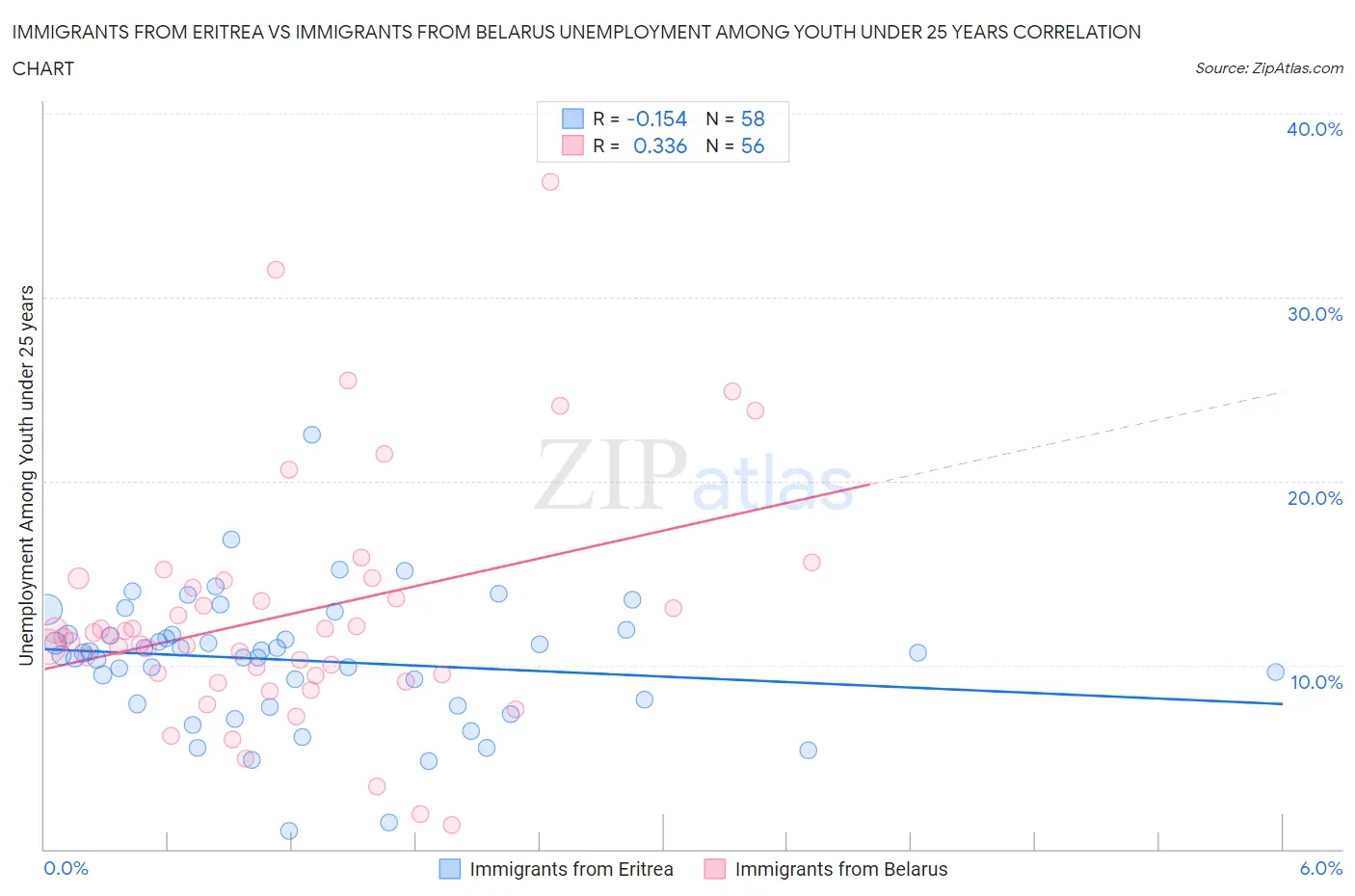 Immigrants from Eritrea vs Immigrants from Belarus Unemployment Among Youth under 25 years