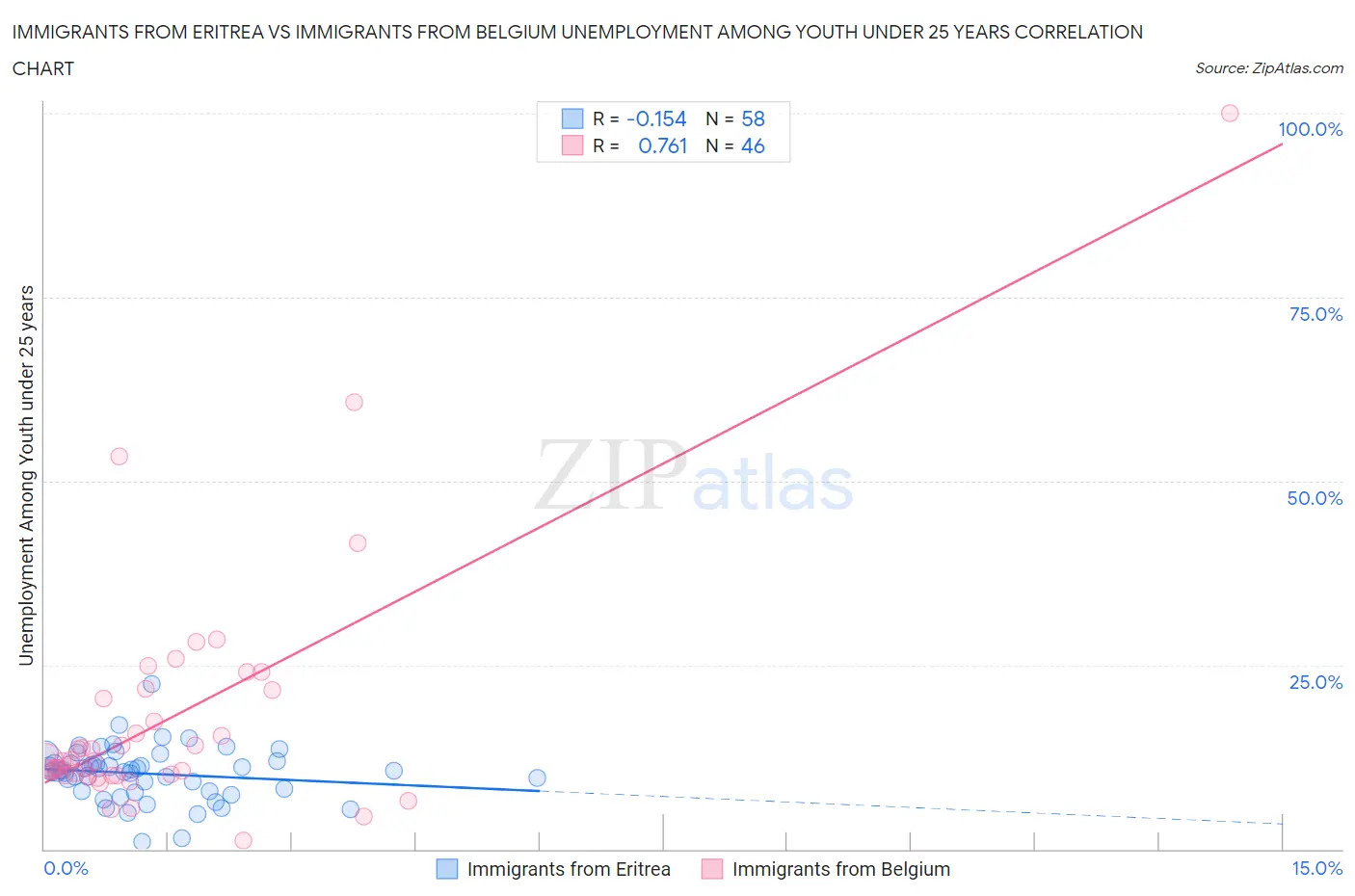 Immigrants from Eritrea vs Immigrants from Belgium Unemployment Among Youth under 25 years