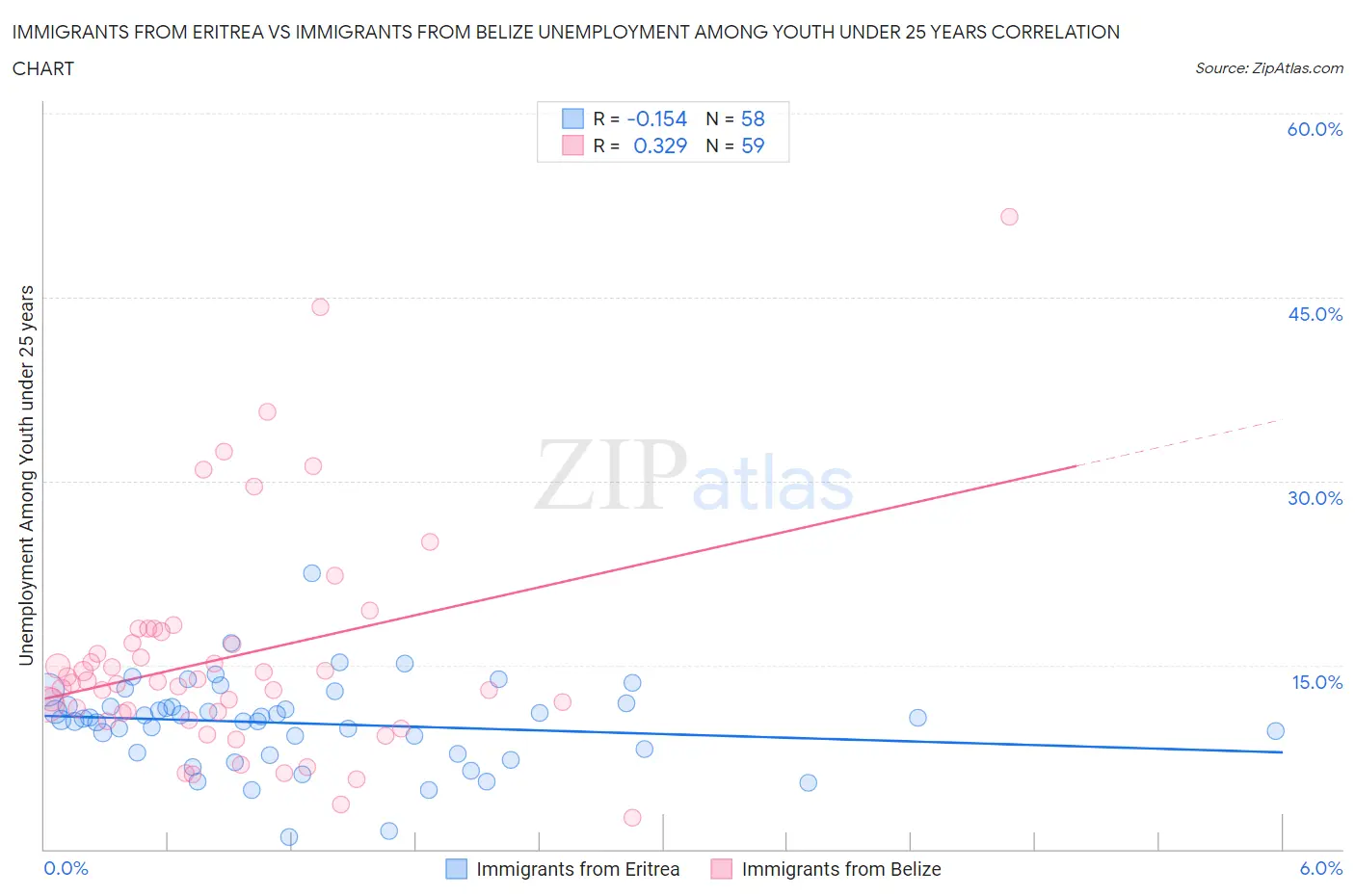 Immigrants from Eritrea vs Immigrants from Belize Unemployment Among Youth under 25 years