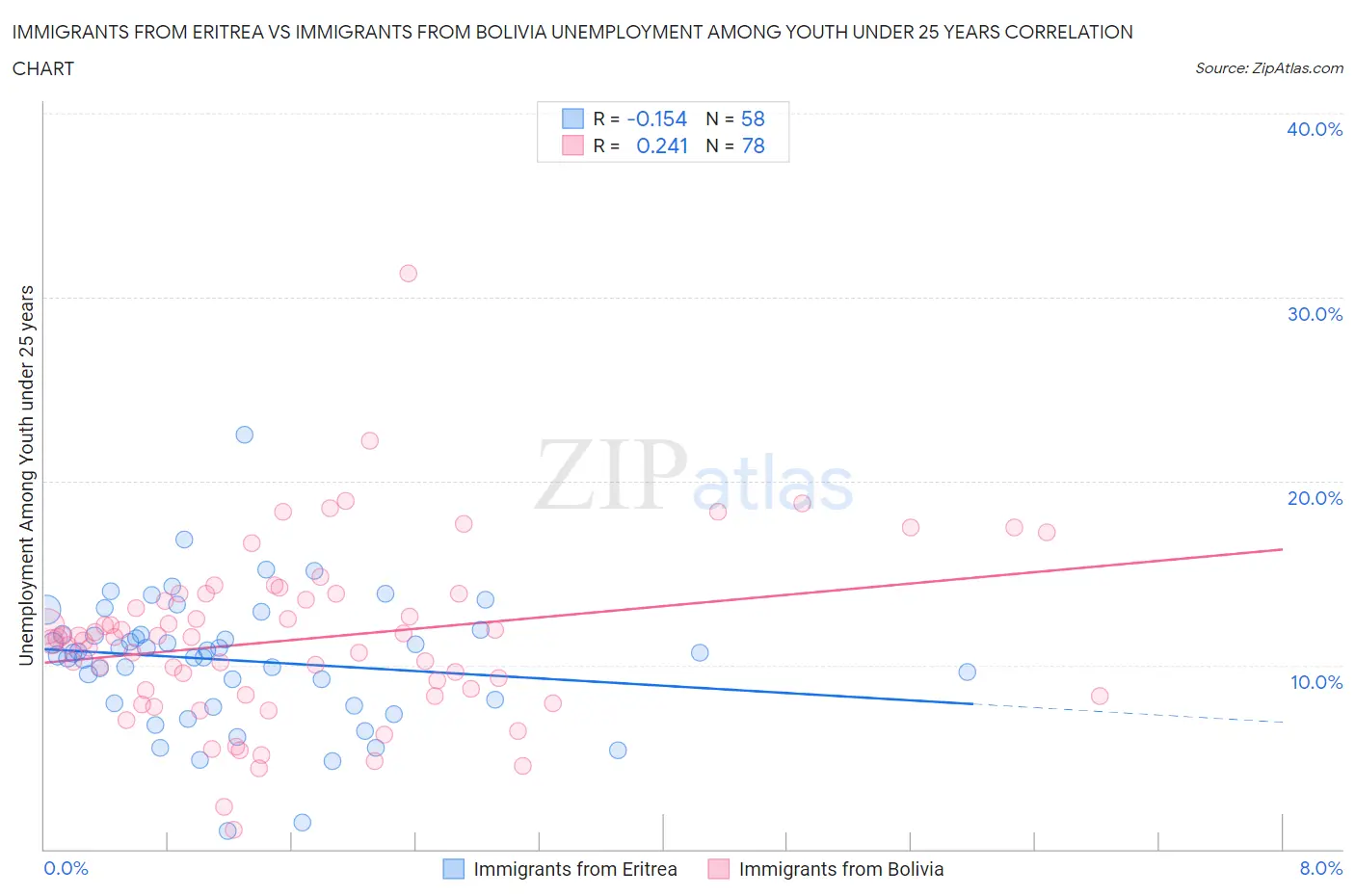 Immigrants from Eritrea vs Immigrants from Bolivia Unemployment Among Youth under 25 years