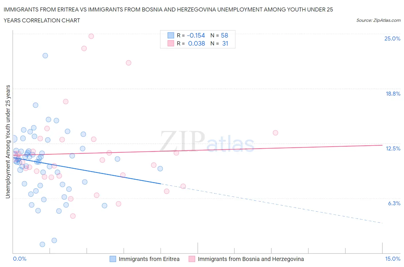 Immigrants from Eritrea vs Immigrants from Bosnia and Herzegovina Unemployment Among Youth under 25 years