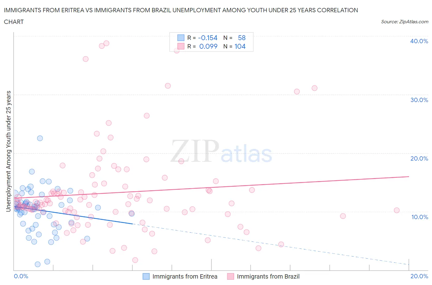 Immigrants from Eritrea vs Immigrants from Brazil Unemployment Among Youth under 25 years