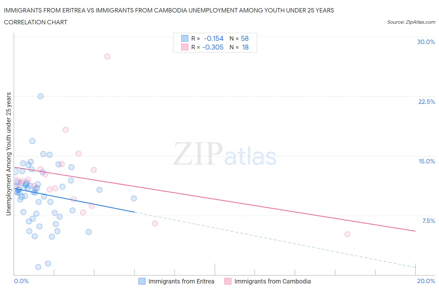 Immigrants from Eritrea vs Immigrants from Cambodia Unemployment Among Youth under 25 years