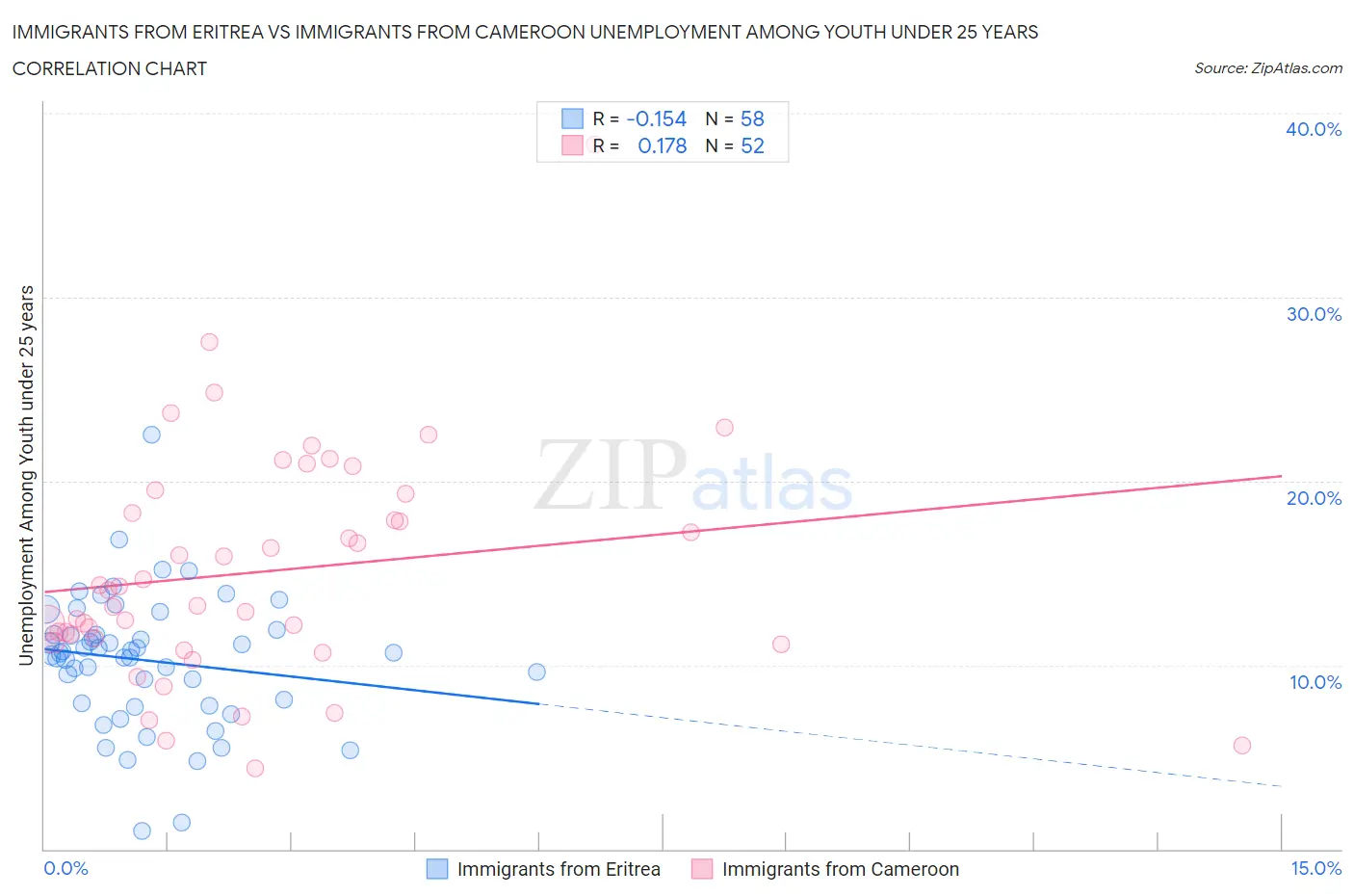 Immigrants from Eritrea vs Immigrants from Cameroon Unemployment Among Youth under 25 years