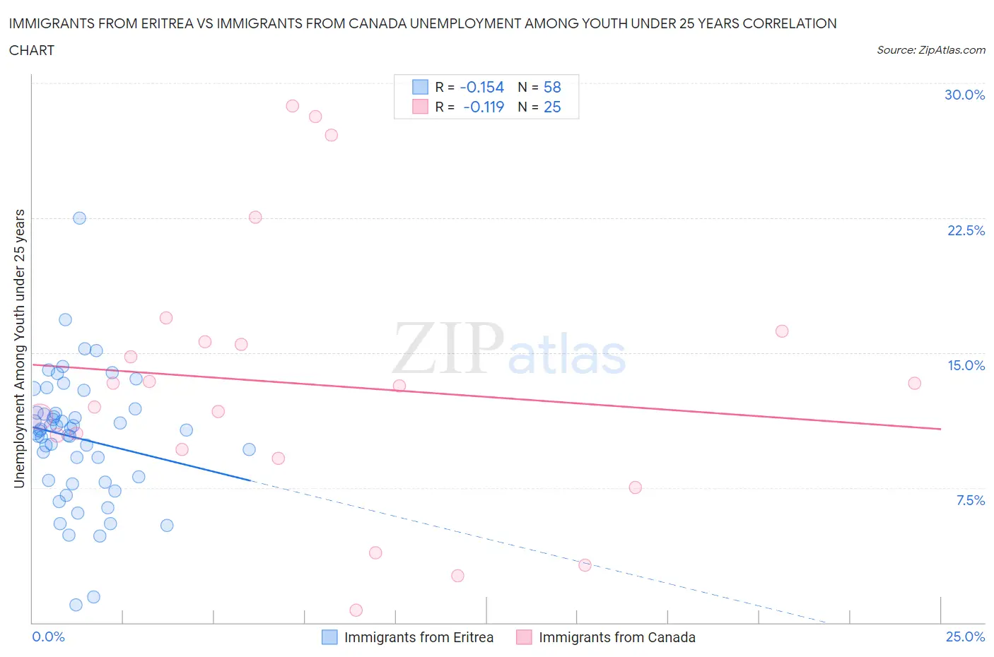 Immigrants from Eritrea vs Immigrants from Canada Unemployment Among Youth under 25 years