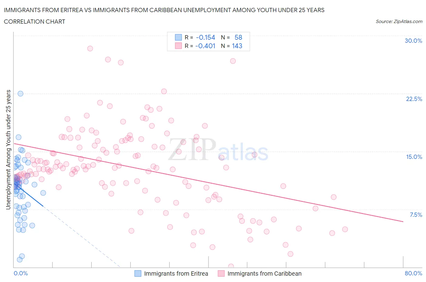 Immigrants from Eritrea vs Immigrants from Caribbean Unemployment Among Youth under 25 years