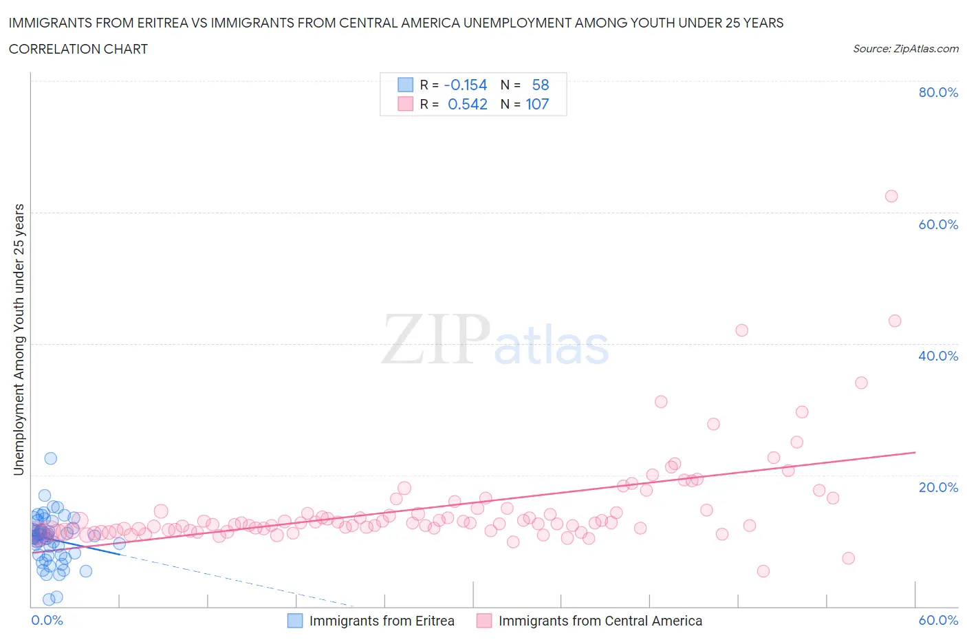 Immigrants from Eritrea vs Immigrants from Central America Unemployment Among Youth under 25 years