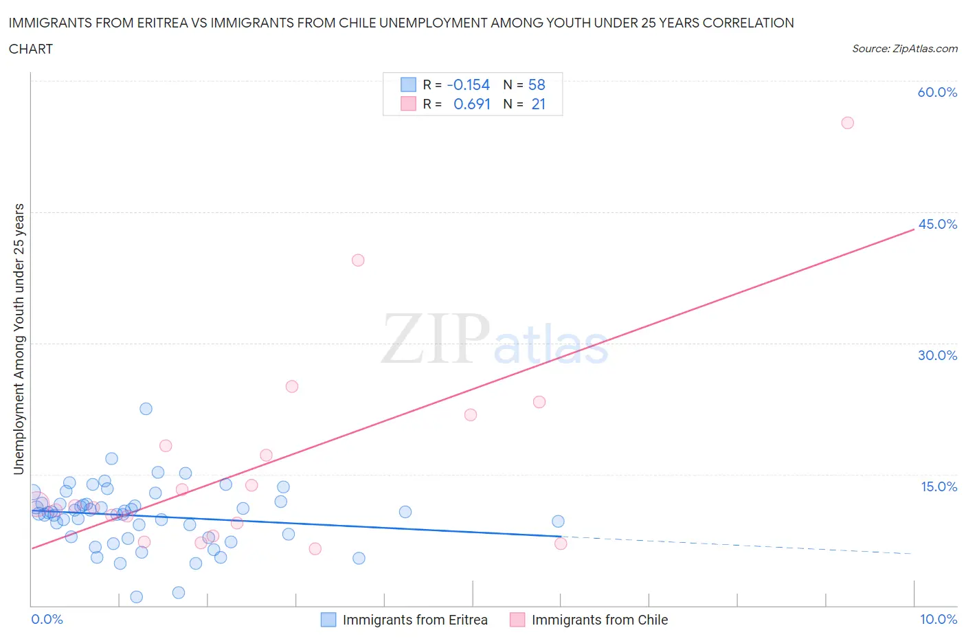 Immigrants from Eritrea vs Immigrants from Chile Unemployment Among Youth under 25 years