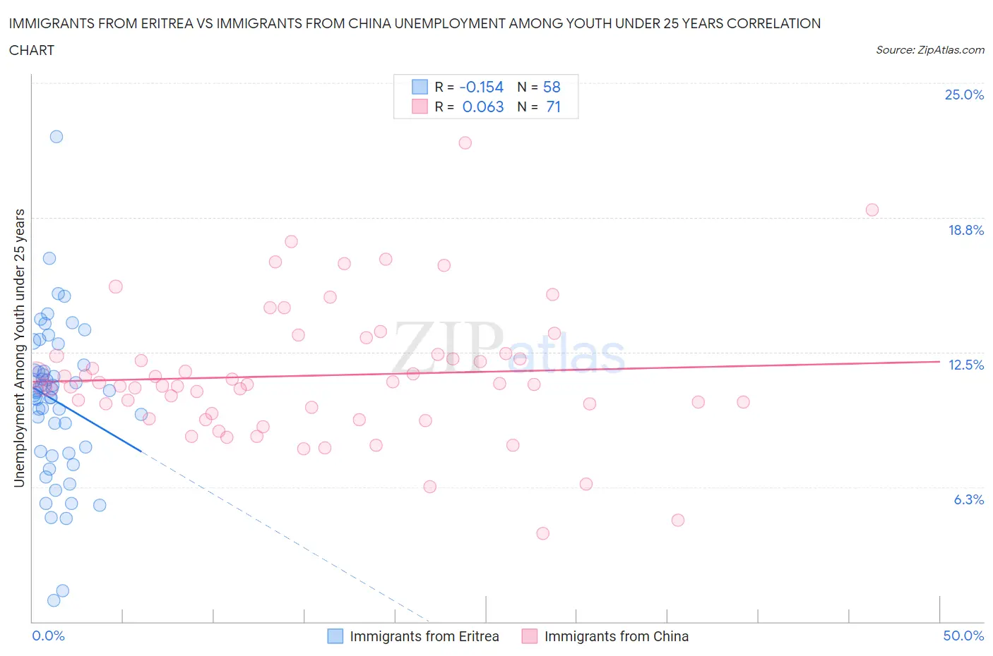 Immigrants from Eritrea vs Immigrants from China Unemployment Among Youth under 25 years