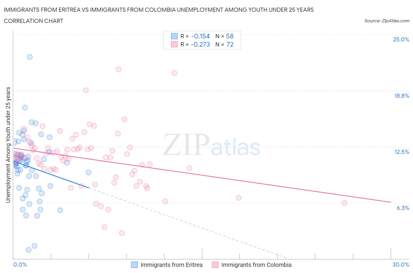 Immigrants from Eritrea vs Immigrants from Colombia Unemployment Among Youth under 25 years