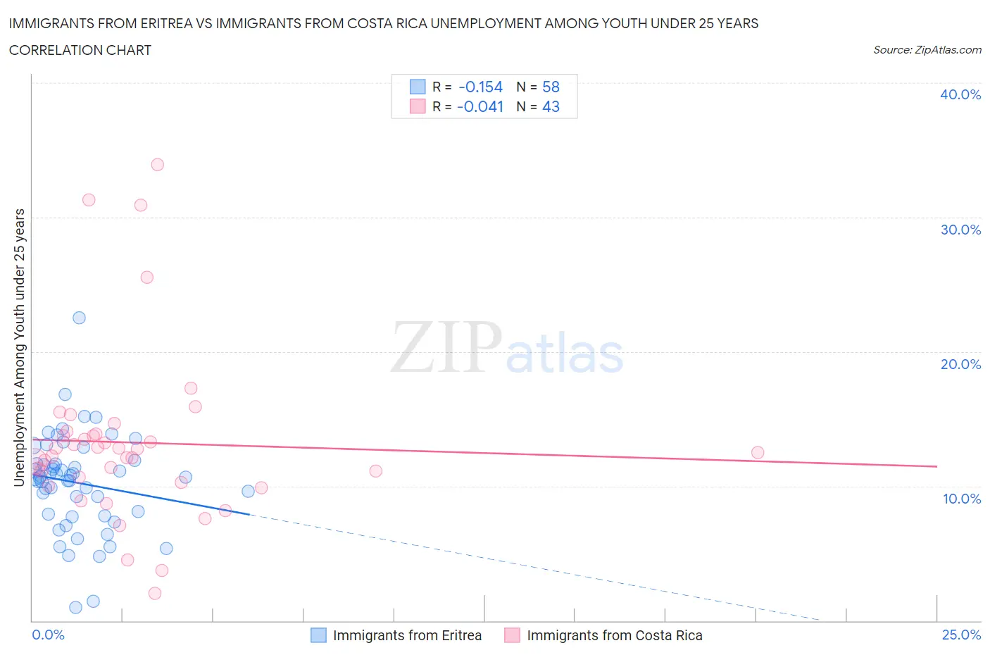 Immigrants from Eritrea vs Immigrants from Costa Rica Unemployment Among Youth under 25 years