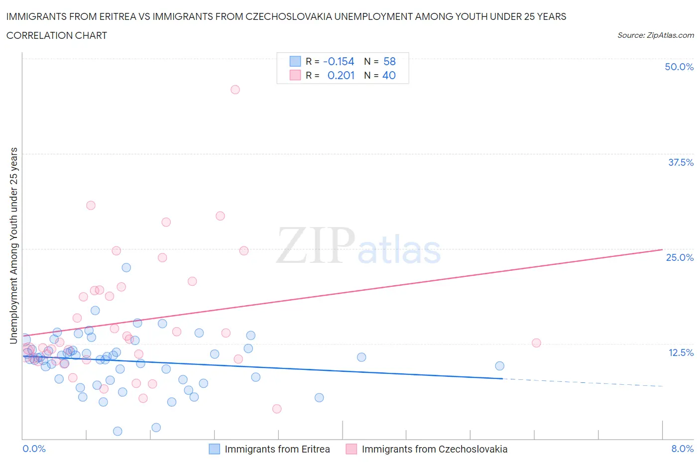 Immigrants from Eritrea vs Immigrants from Czechoslovakia Unemployment Among Youth under 25 years