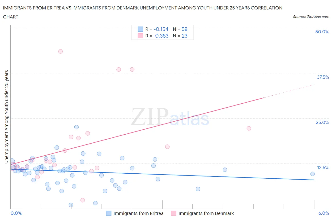 Immigrants from Eritrea vs Immigrants from Denmark Unemployment Among Youth under 25 years