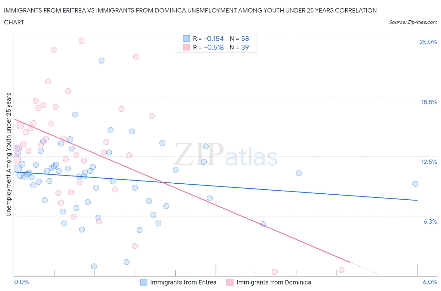 Immigrants from Eritrea vs Immigrants from Dominica Unemployment Among Youth under 25 years