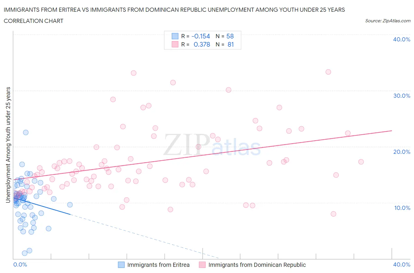 Immigrants from Eritrea vs Immigrants from Dominican Republic Unemployment Among Youth under 25 years