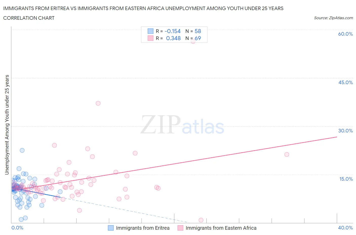 Immigrants from Eritrea vs Immigrants from Eastern Africa Unemployment Among Youth under 25 years