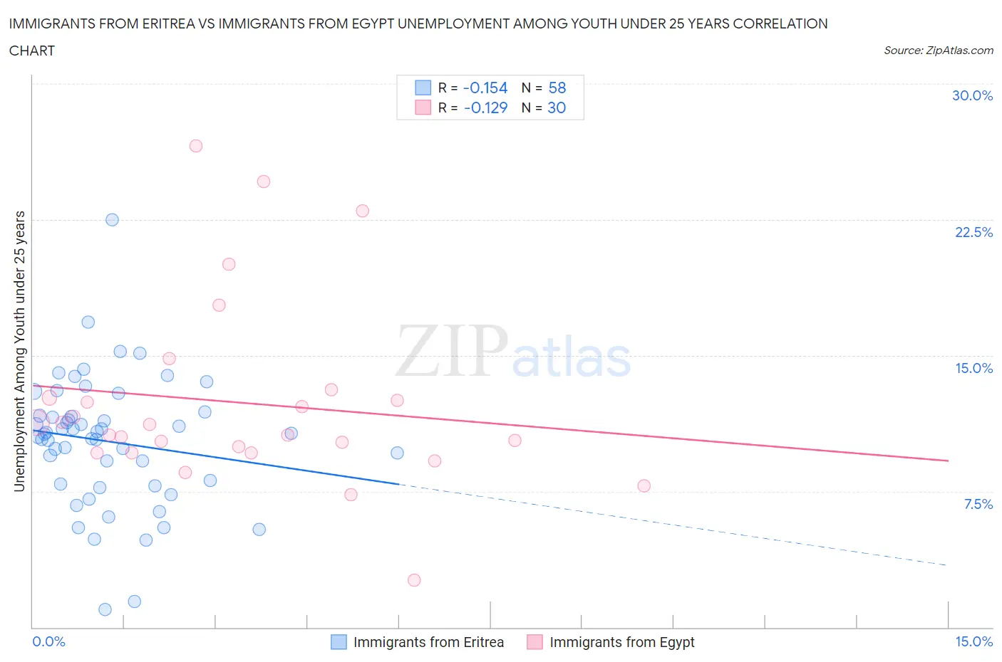 Immigrants from Eritrea vs Immigrants from Egypt Unemployment Among Youth under 25 years