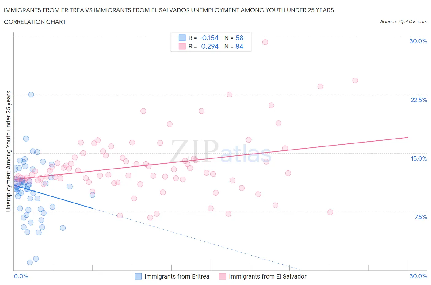 Immigrants from Eritrea vs Immigrants from El Salvador Unemployment Among Youth under 25 years