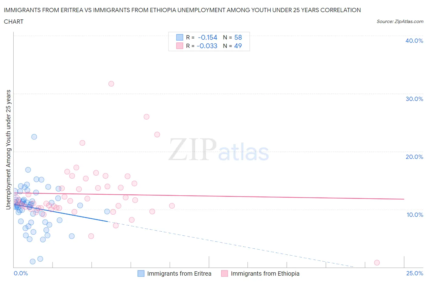 Immigrants from Eritrea vs Immigrants from Ethiopia Unemployment Among Youth under 25 years