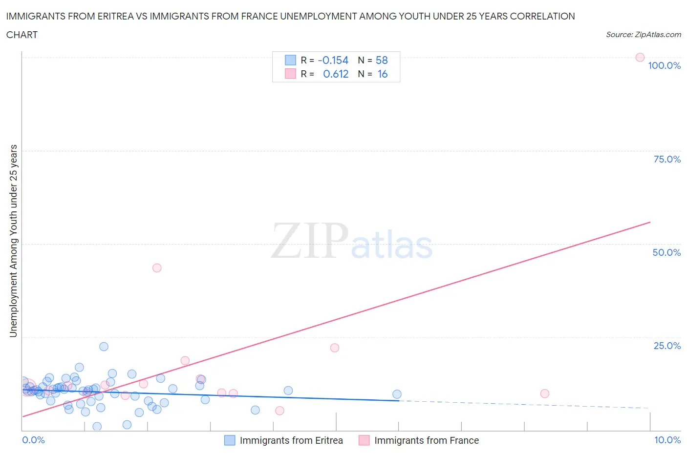 Immigrants from Eritrea vs Immigrants from France Unemployment Among Youth under 25 years