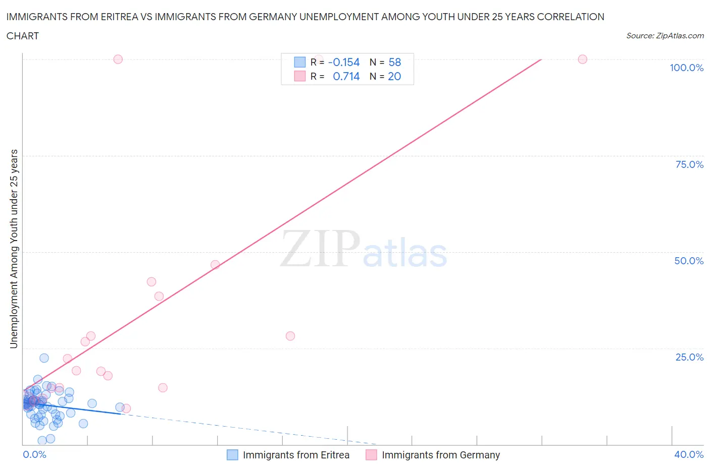 Immigrants from Eritrea vs Immigrants from Germany Unemployment Among Youth under 25 years