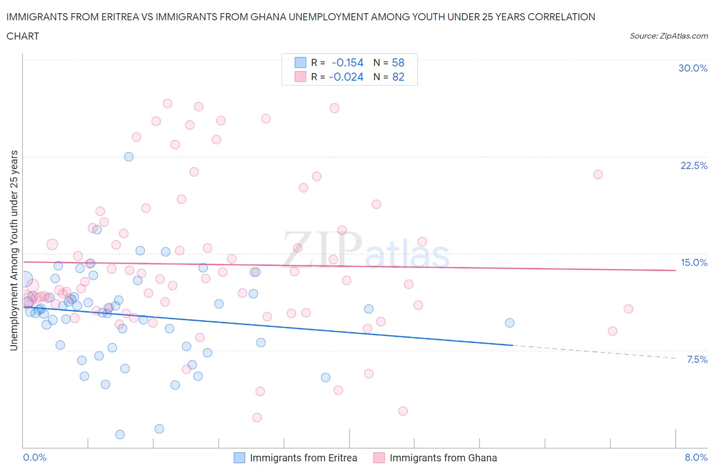 Immigrants from Eritrea vs Immigrants from Ghana Unemployment Among Youth under 25 years