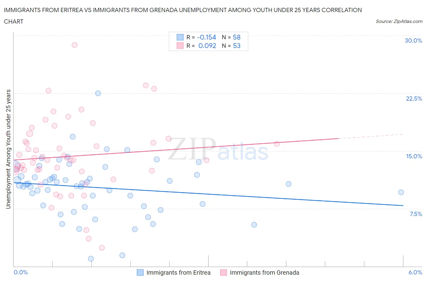 Immigrants from Eritrea vs Immigrants from Grenada Unemployment Among Youth under 25 years